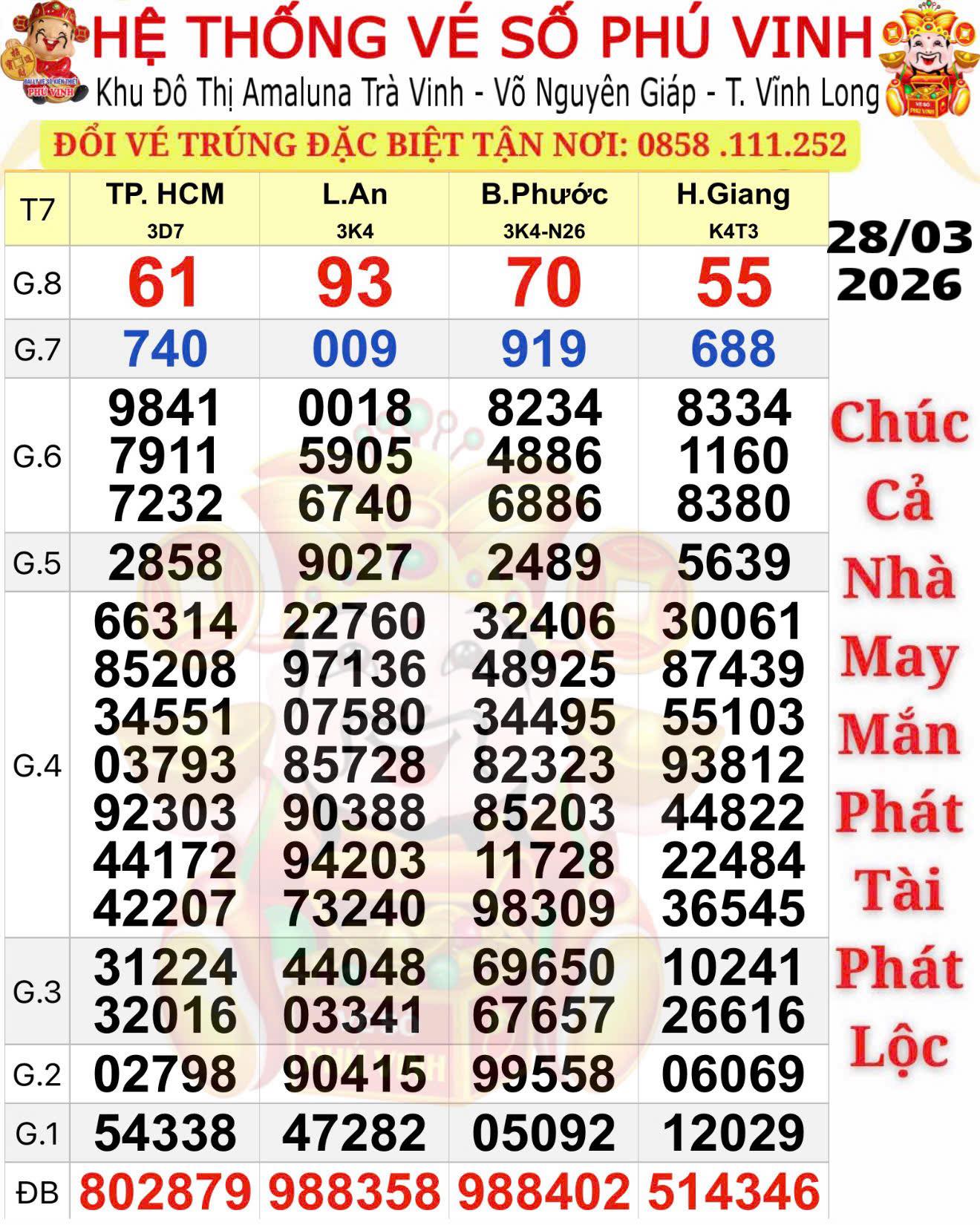 Kết quả Xổ số miền Nam ngày 28 - 3: Hậu Giang trúng giải độc đắc với 140 vé - Ảnh 1.