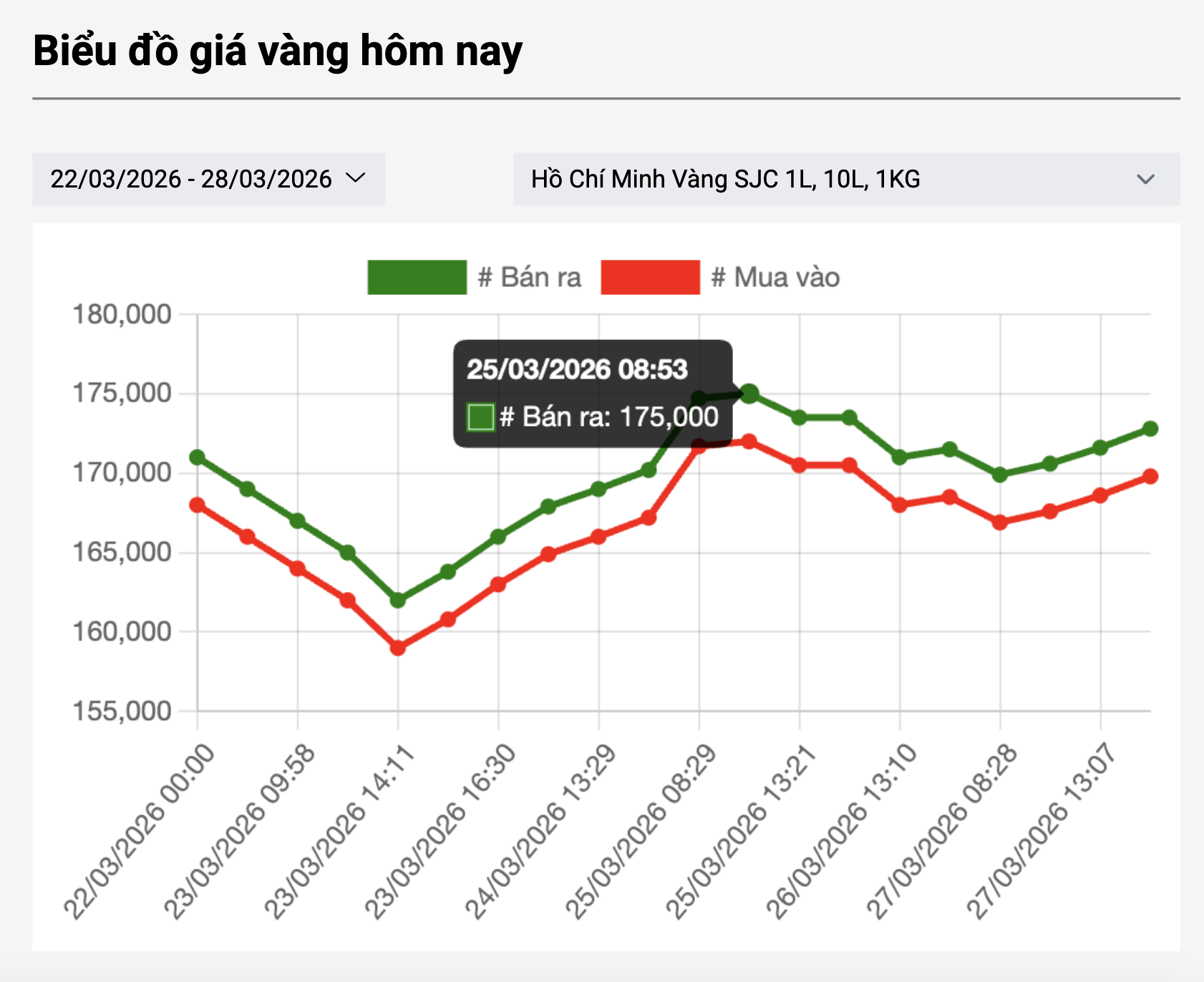 Gi&aacute; v&agrave;ng h&ocirc;m nay 29-3: Đồng loạt dự b&aacute;o tăng - Ảnh 1.