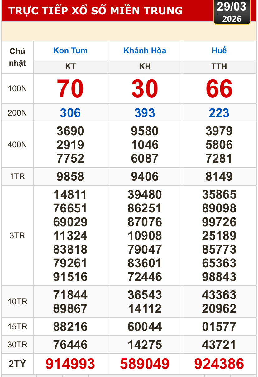Kết quả xổ số miền Bắc, miền Trung h&ocirc;m nay, 29-3: Kh&aacute;nh H&ograve;a, Kon Tum, Huế, Th&aacute;i B&igrave;nh - Ảnh 1.