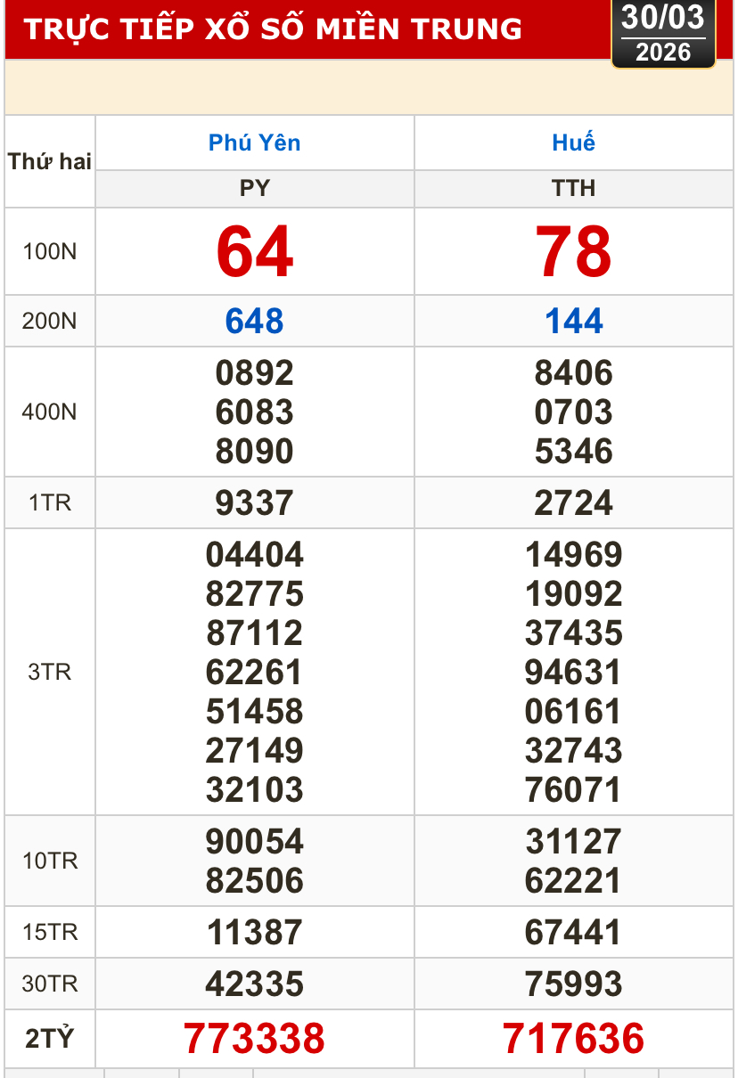 Kết quả xổ số miền Bắc, xổ số miền Trung h&ocirc;m nay, 30-3: H&agrave; Nội, Huế, Ph&uacute; Y&ecirc;n - Ảnh 1.