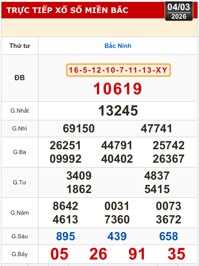 Kết quả xổ số miền Bắc, xổ số miền Trung, h&ocirc;m nay, 4-3: Đ&agrave; Nẵng, Kh&aacute;nh H&ograve;a, Bắc Ninh - Ảnh 2.