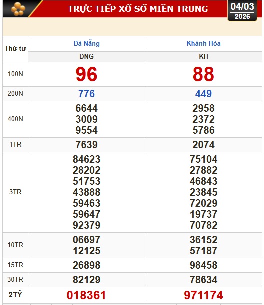 Kết quả xổ số miền Bắc, xổ số miền Trung, h&ocirc;m nay, 4-3: Đ&agrave; Nẵng, Kh&aacute;nh H&ograve;a, Bắc Ninh - Ảnh 1.