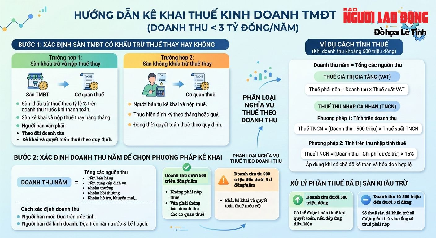 C&aacute;ch khai thuế khi b&aacute;n h&agrave;ng online tr&ecirc;n s&agrave;n thương mại điện tử năm 2026 - Ảnh 1.