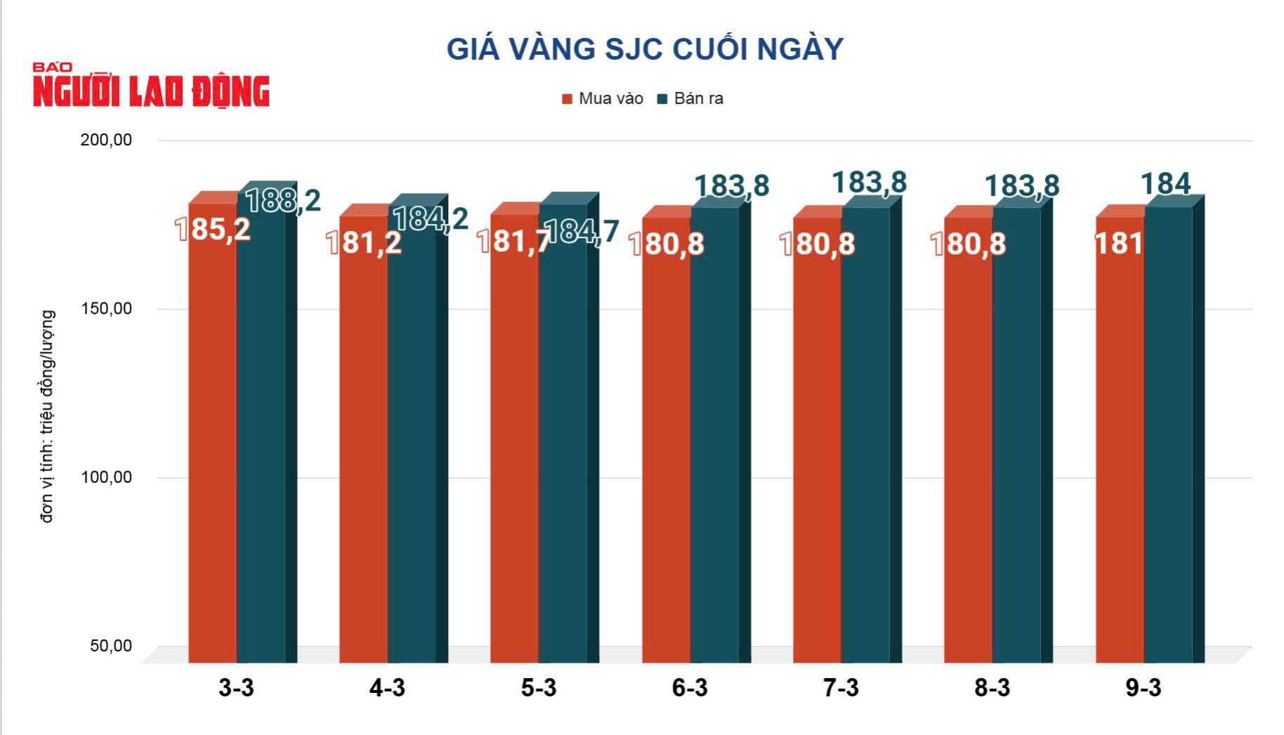Giá vàng hôm nay, 10-3: Đảo chiều sụt giảm mạnh - Ảnh 2.