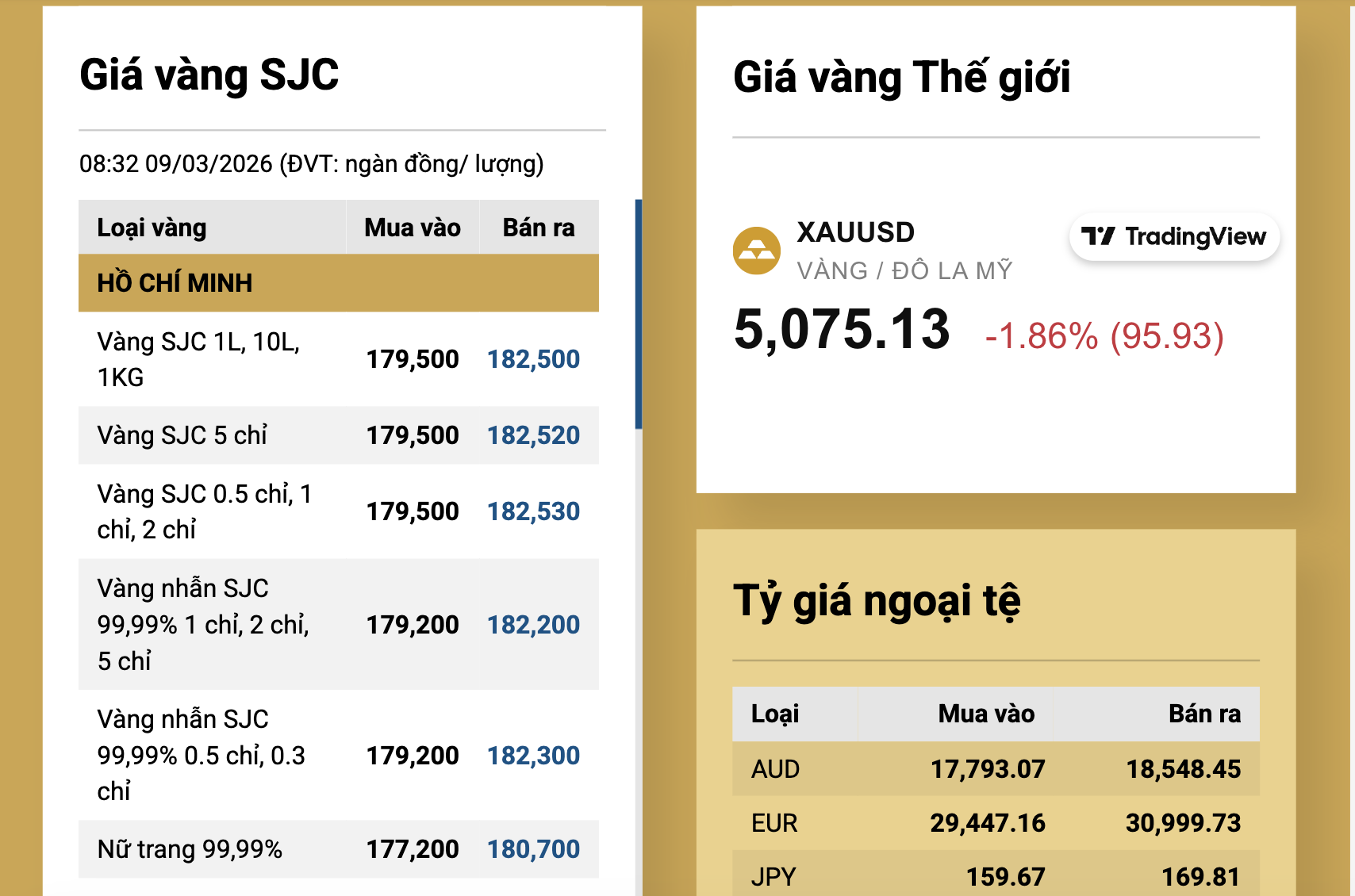Giá vàng SJC giảm mạnh 2 , 5 triệu đồng / lượng vào ngày 9 - 3 - 2026 - Ảnh 3.