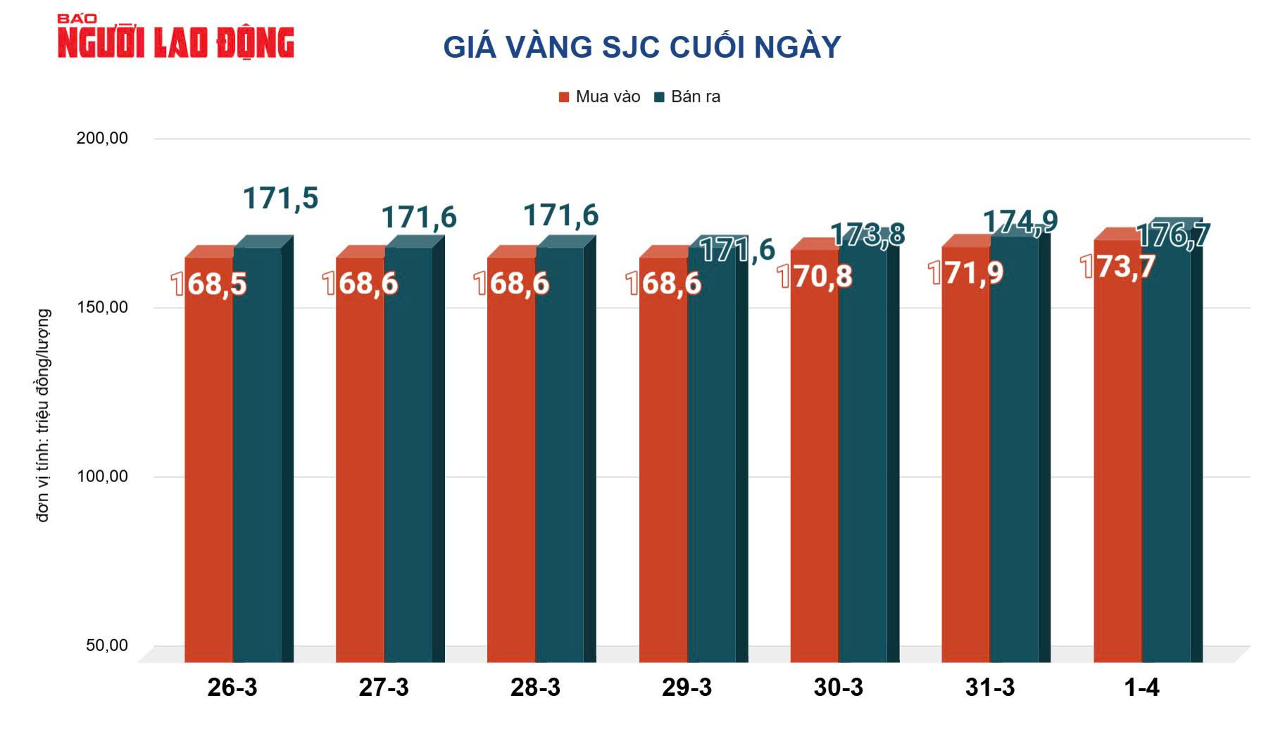 Giá vàng hôm nay, 2-4: Vàng thế giới tăng 133 USD - Ảnh 2.