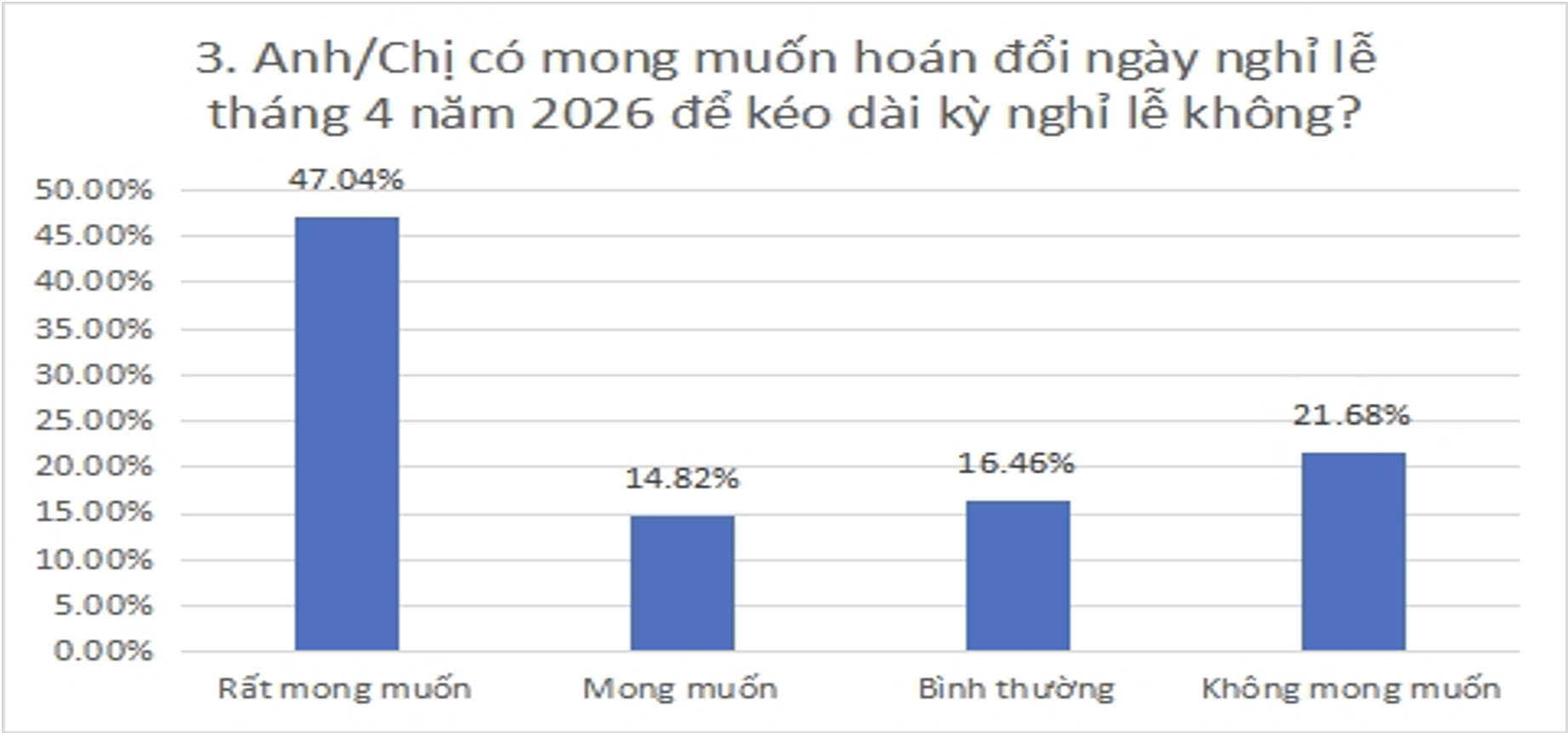 Người lao động đề xuất hoán đổi lịch làm việc, nghỉ liền 4 ngày dịp Ngày Văn hóa Việt Nam - Ảnh 1.