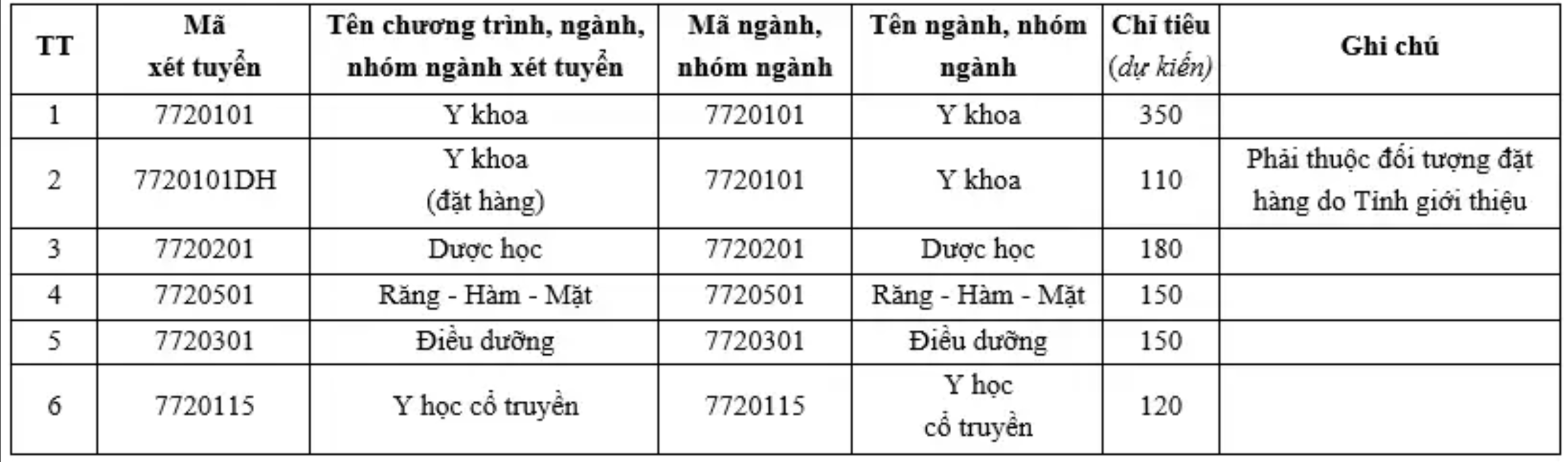 Trường Y tại TPHCM chỉ xét tuyển tổng hợp - Ảnh 2.