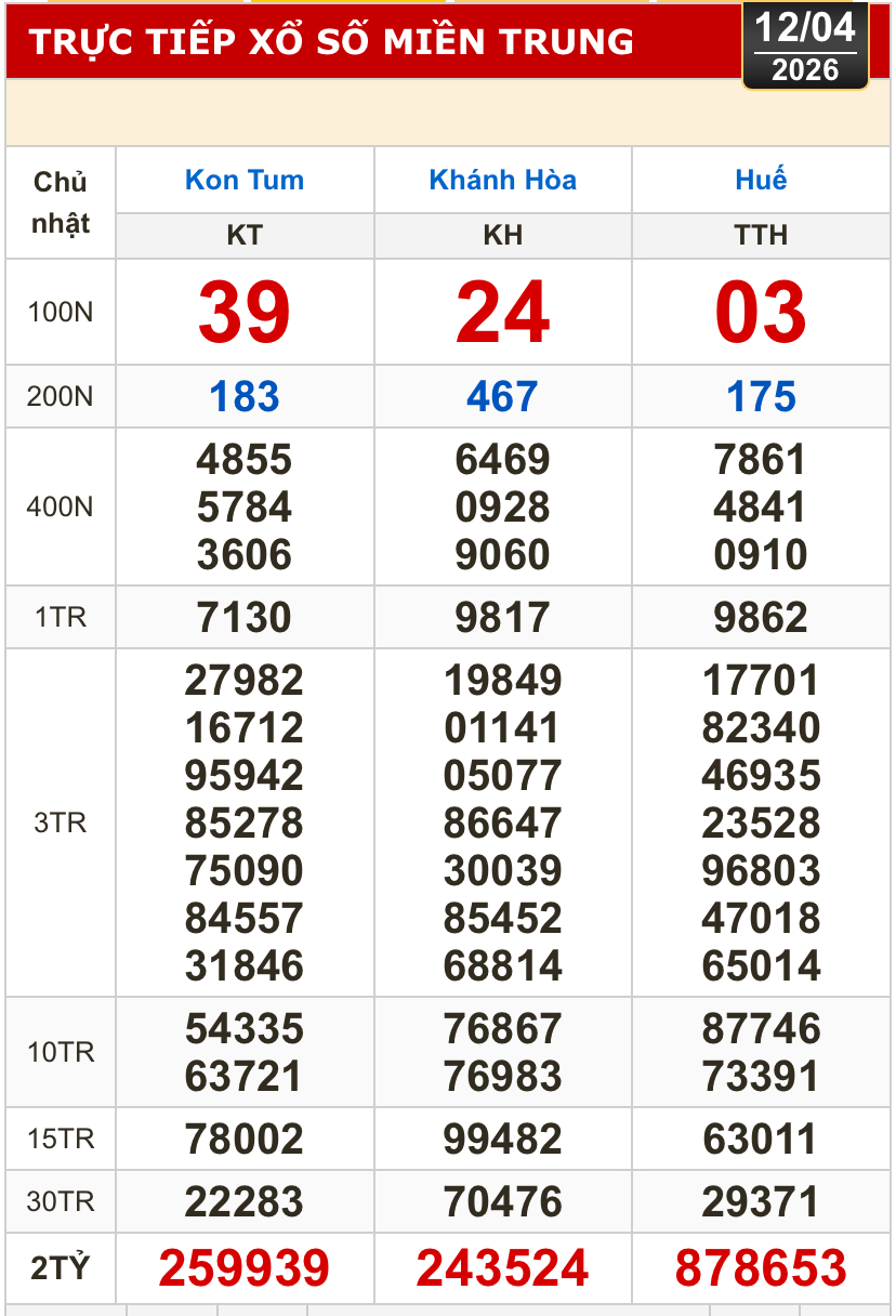 Kết quả xổ số miền Bắc, miền Trung h&ocirc;m nay, 12-4: Kh&aacute;nh H&ograve;a, Kon Tum, Huế, Th&aacute;i B&igrave;nh - Ảnh 1.