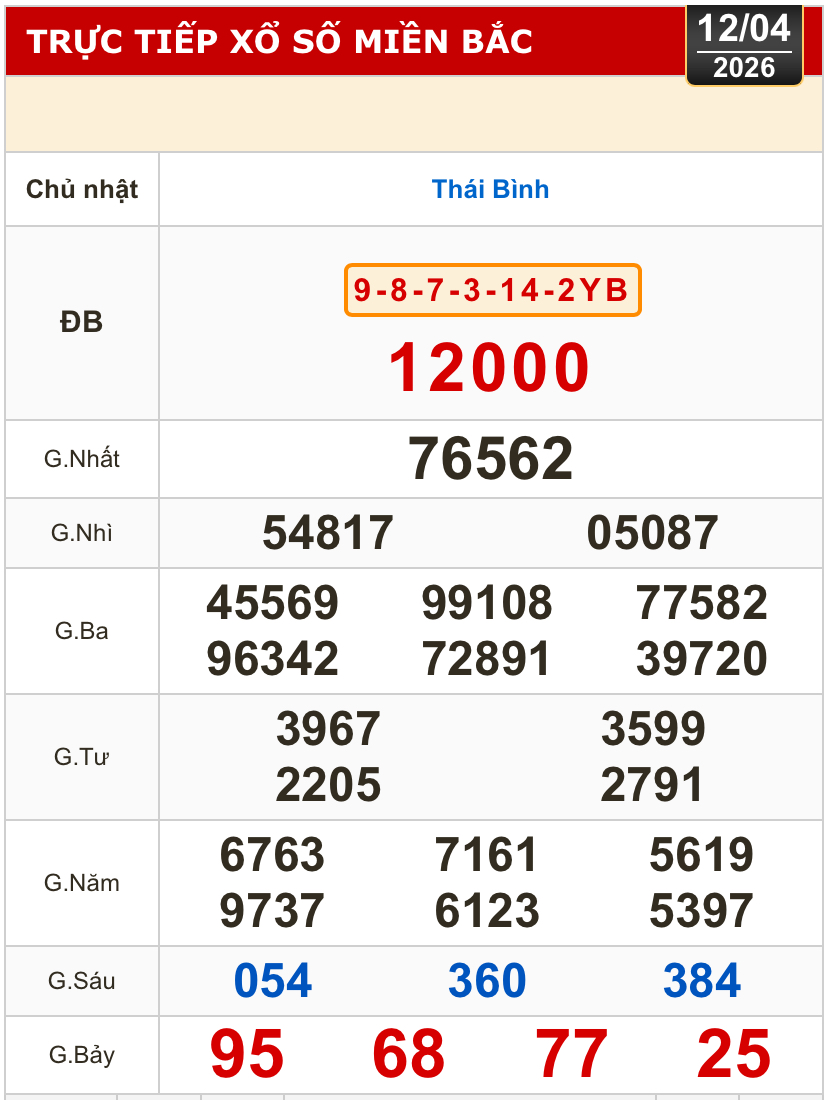 Kết quả xổ số miền Bắc, miền Trung h&ocirc;m nay, 12-4: Kh&aacute;nh H&ograve;a, Kon Tum, Huế, Th&aacute;i B&igrave;nh - Ảnh 2.