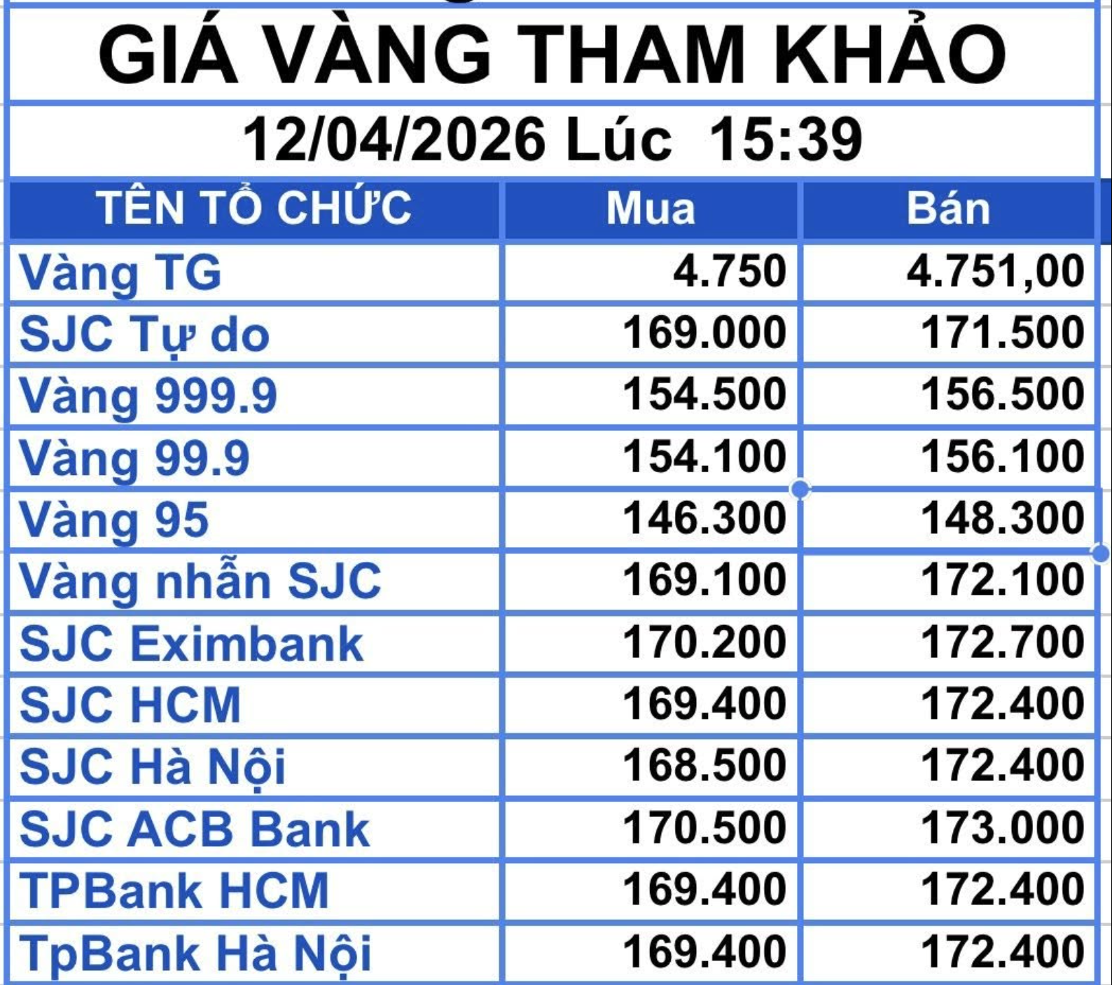 Gi&aacute; v&agrave;ng miếng SJC 2026: Thấp hơn 18 triệu đồng , c&oacute; n&ecirc;n mua v&agrave;o? - Ảnh 3.