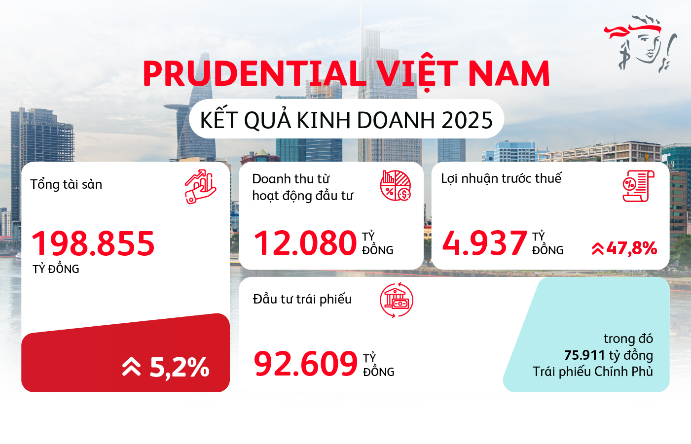 Prudential Việt Nam chi trả 16.489 tỉ đồng quyền lợi bảo hiểm - Ảnh 1.