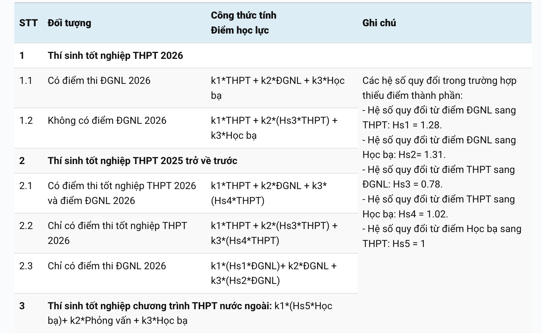 Trường ĐH Quốc tế dành 99% chỉ tiêu xét tuyển tổng hợp - Ảnh 2.