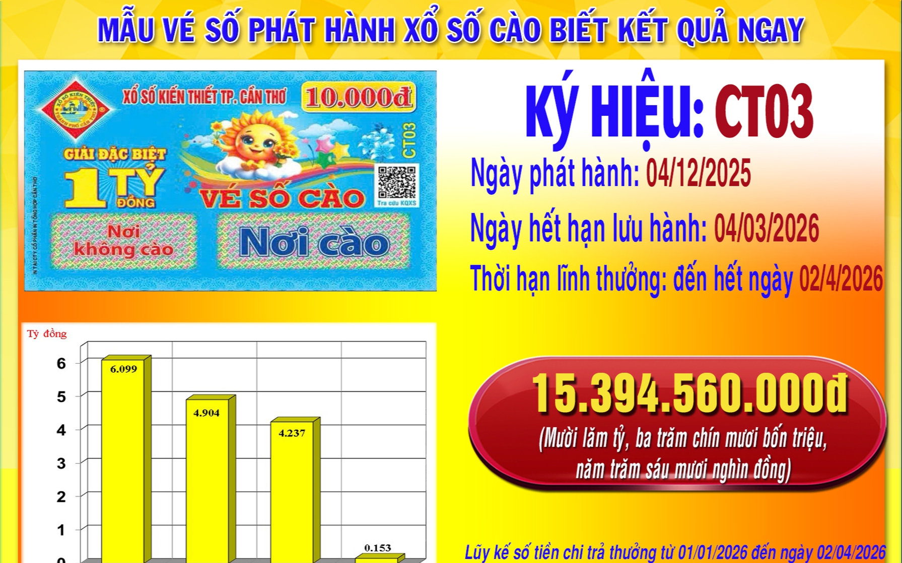 Xổ số Cần Thơ tung thêm 4 triệu vé số cào, tăng lượng vé trúng thưởng - Ảnh 2.