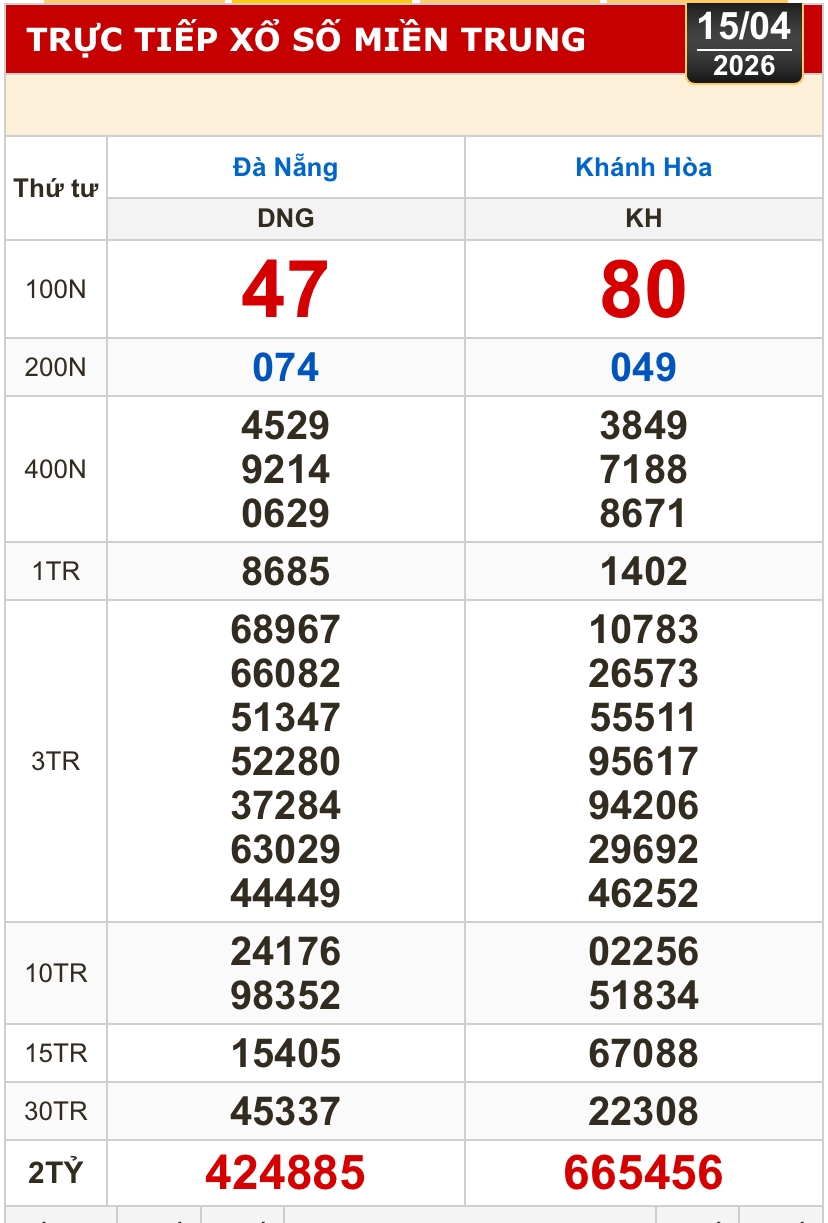 Kết quả xổ số miền Bắc, xổ số miền Trung h&ocirc;m nay, 15-4: Đ&agrave; Nẵng, Kh&aacute;nh H&ograve;a, Bắc Ninh - Ảnh 1.