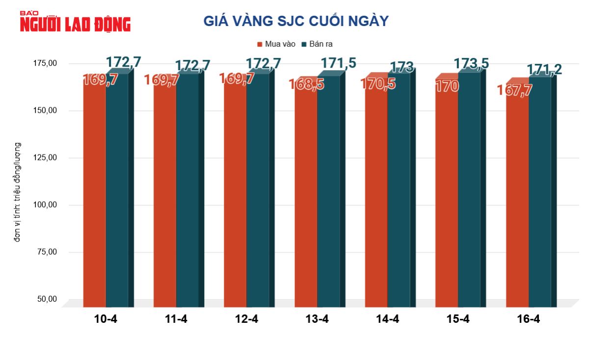 Gi&aacute; v&agrave;ng h&ocirc;m nay, 17-4: Tiếp tục giảm - Ảnh 2.