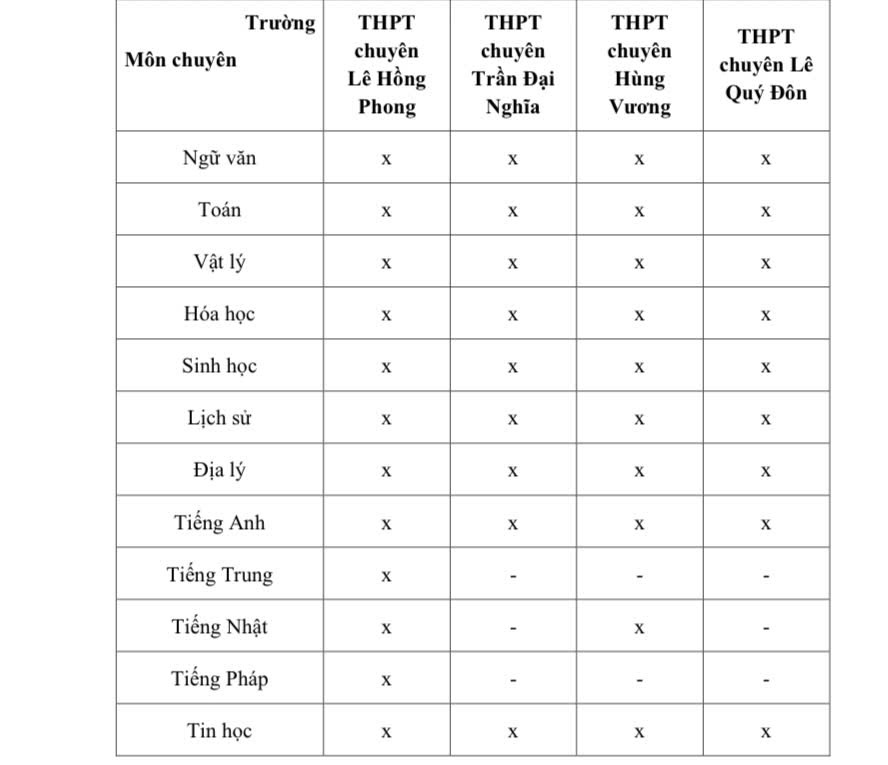 Chi tiết hướng dẫn đăng ký nguyện vọng, thời gian thi lớp 10 chuyên - Ảnh 1.
