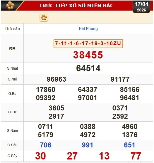 Kết quả xổ số miền Bắc, xổ số miền Trung hôm nay, 17-4: Gia Lai, Ninh Thuận, Hải Phòng - Ảnh 1.