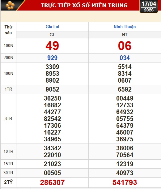 Kết quả xổ số miền Bắc, xổ số miền Trung hôm nay, 17-4: Gia Lai, Ninh Thuận, Hải Phòng - Ảnh 2.