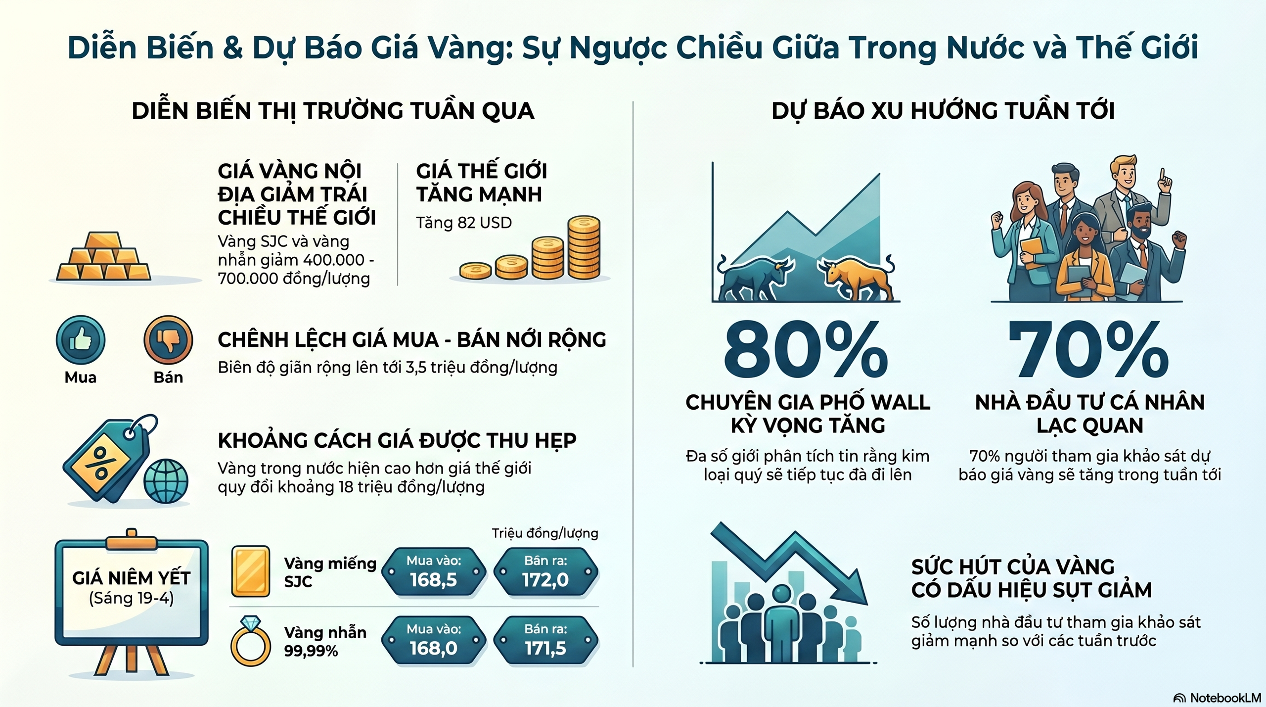 Gi&aacute; v&agrave;ng h&ocirc;m nay 20 - 4 giảm mạnh do căng thẳng Trung Đ&ocirc;ng - Ảnh 3.
