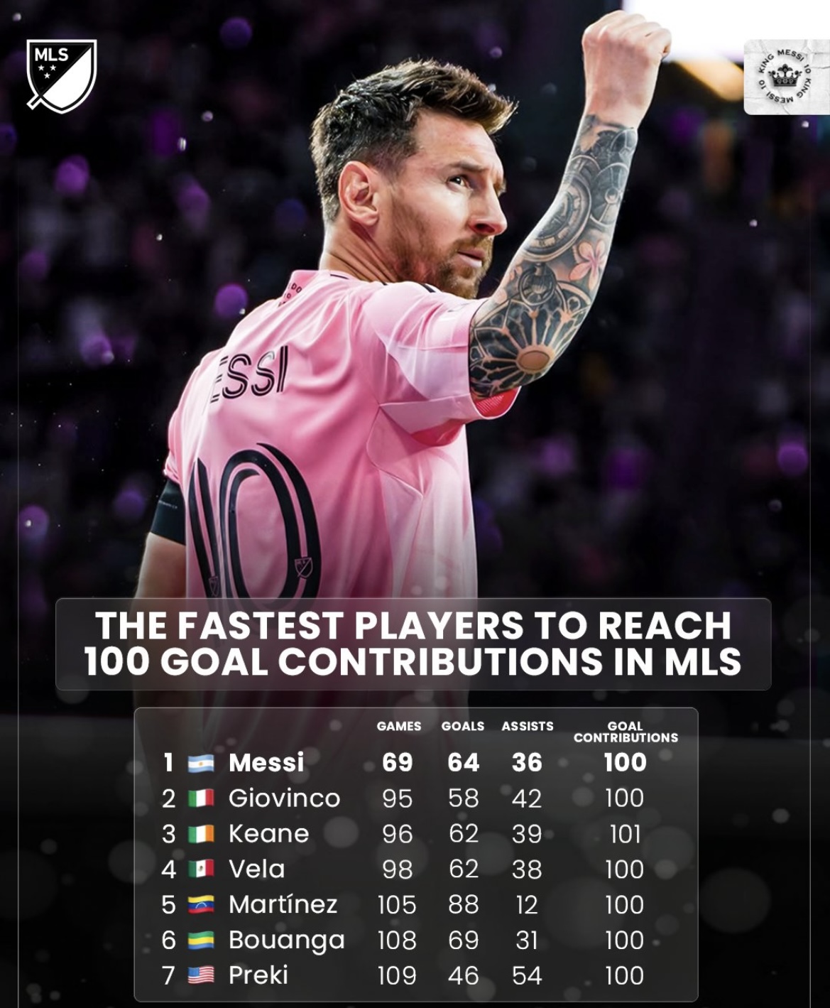 Messi lập c&uacute; đ&uacute;p, Inter Miami thắng nghẹt thở Colorado - Ảnh 1.