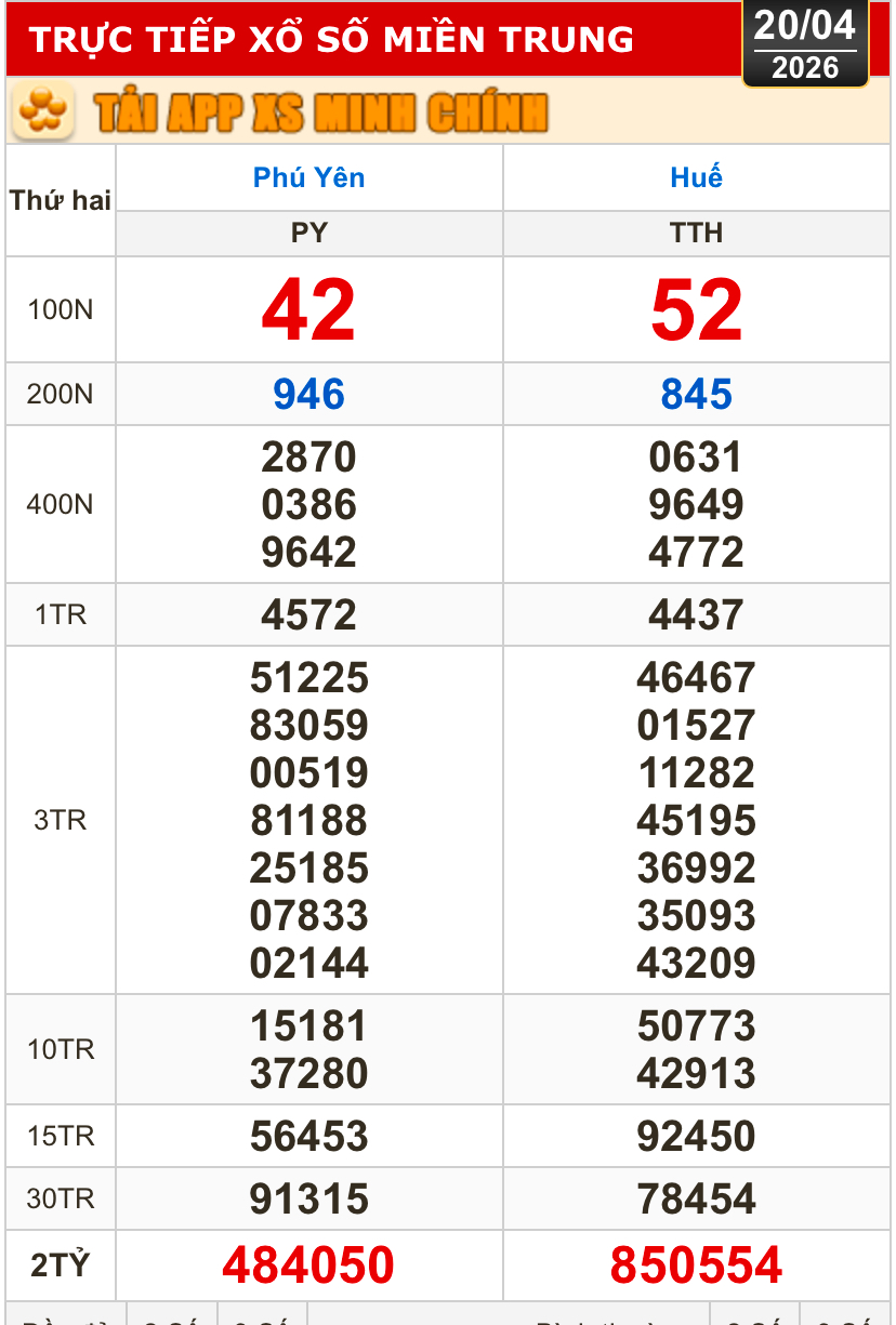 Kết quả xổ số miền Bắc, xổ số miền Trung h&ocirc;m nay, 20-4: H&agrave; Nội, Huế, Ph&uacute; Y&ecirc;n - Ảnh 1.