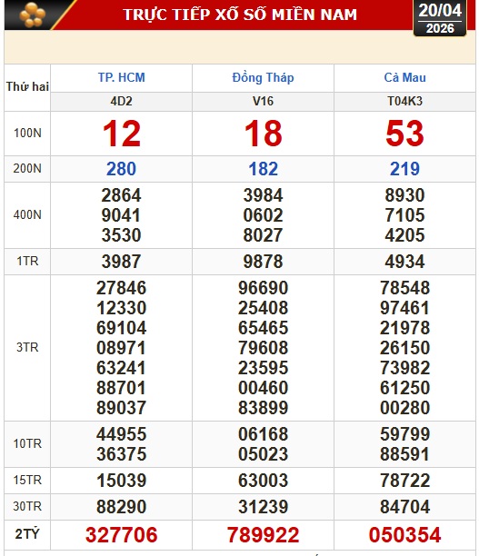 Kết quả xổ số hôm nay, 20-4: Xổ số miền Nam - TPHCM, Đồng Tháp, Cà Mau - Ảnh 1.