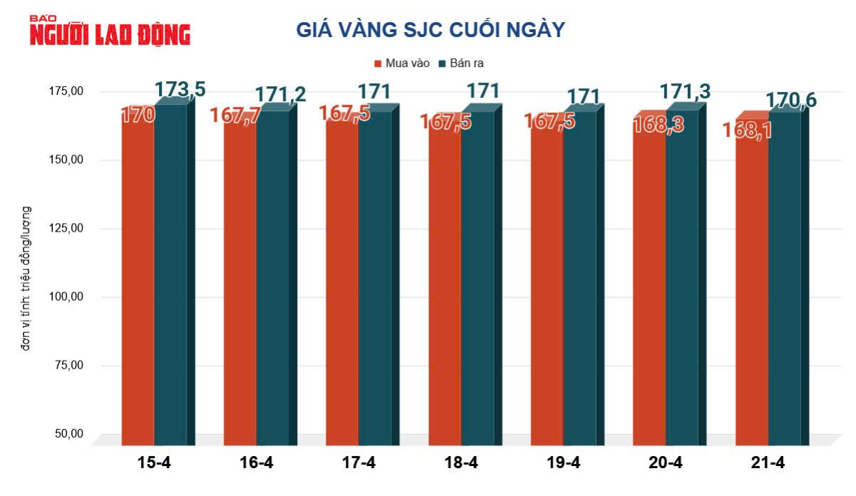 Gi&aacute; v&agrave;ng h&ocirc;m nay, 22-4: Đảo chiều giảm mạnh - Ảnh 2.