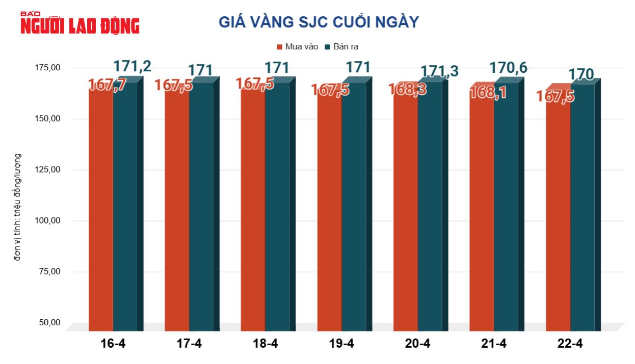 Giá vàng hôm nay, 23-4: Tiếp tục sụt g - Ảnh 2.