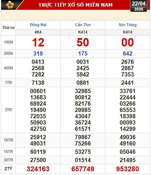 Kết quả xổ số hôm nay, 22-4: Xổ số miền Nam - Đồng Nai, Cần Thơ, Sóc Trăng - Ảnh 1.