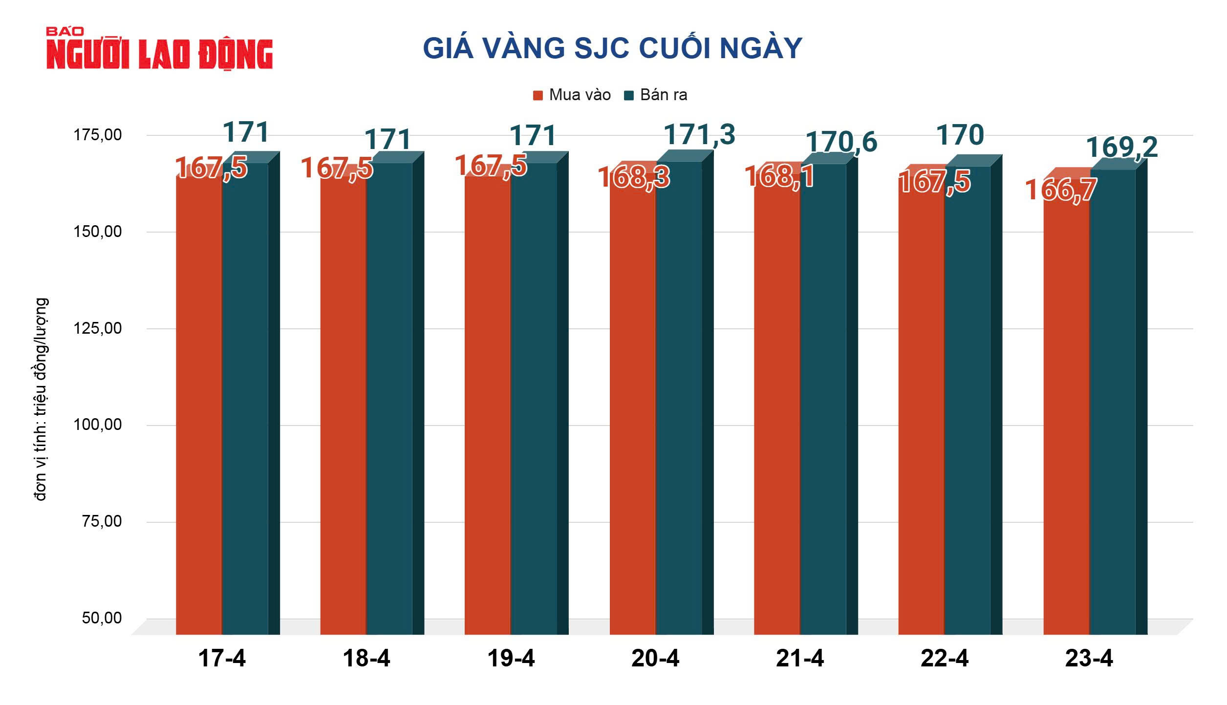 Giá vàng hôm nay, 24-4: Lao xuống - Ảnh 2.