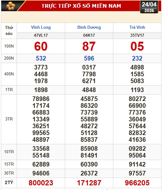 Kết quả xổ số hôm nay, 24 - 4: Xổ số miền Nam - Vĩnh Long, Bình Dương, Trà Vinh - Ảnh 1.