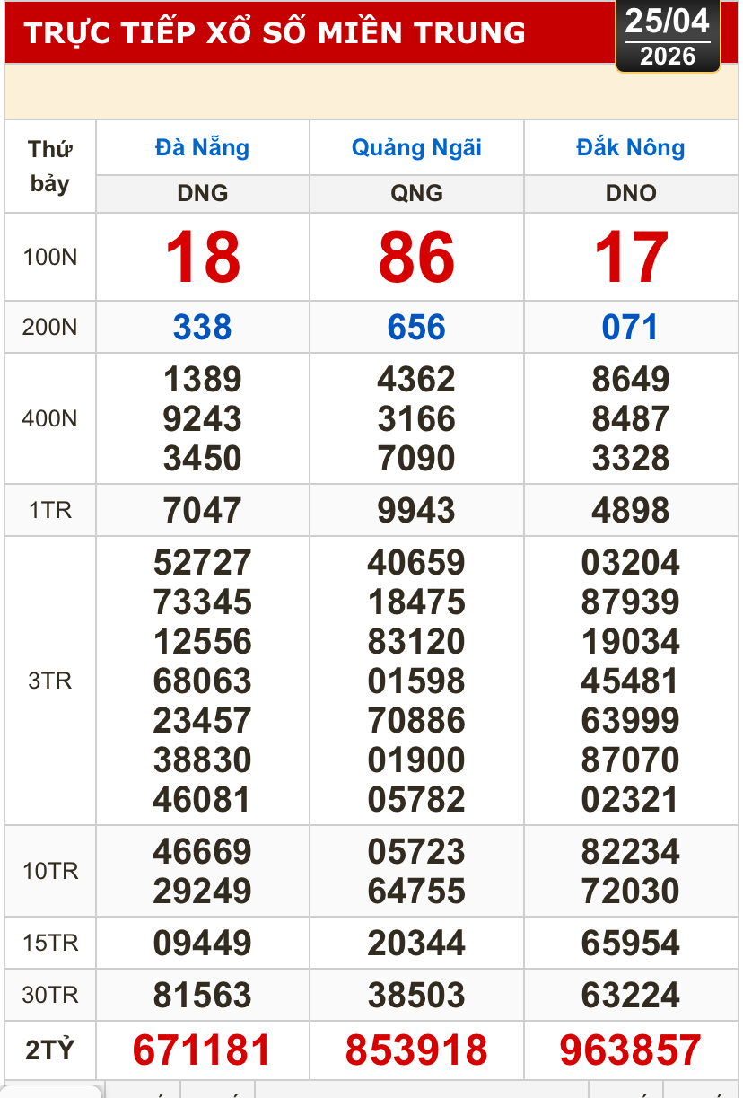 Kết quả xổ số miền Bắc, miền Trung h&ocirc;m nay, 25-4: Đ&agrave; Nẵng, Quảng Ng&atilde;i, Đắk N&ocirc;ng, Nam Định - Ảnh 1.