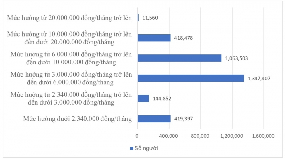 Lương hưu: Hơn 11.500 người nhận tr&ecirc;n 20 triệu đồng/th&aacute;ng, đa số dưới 10 triệu - Ảnh 1.