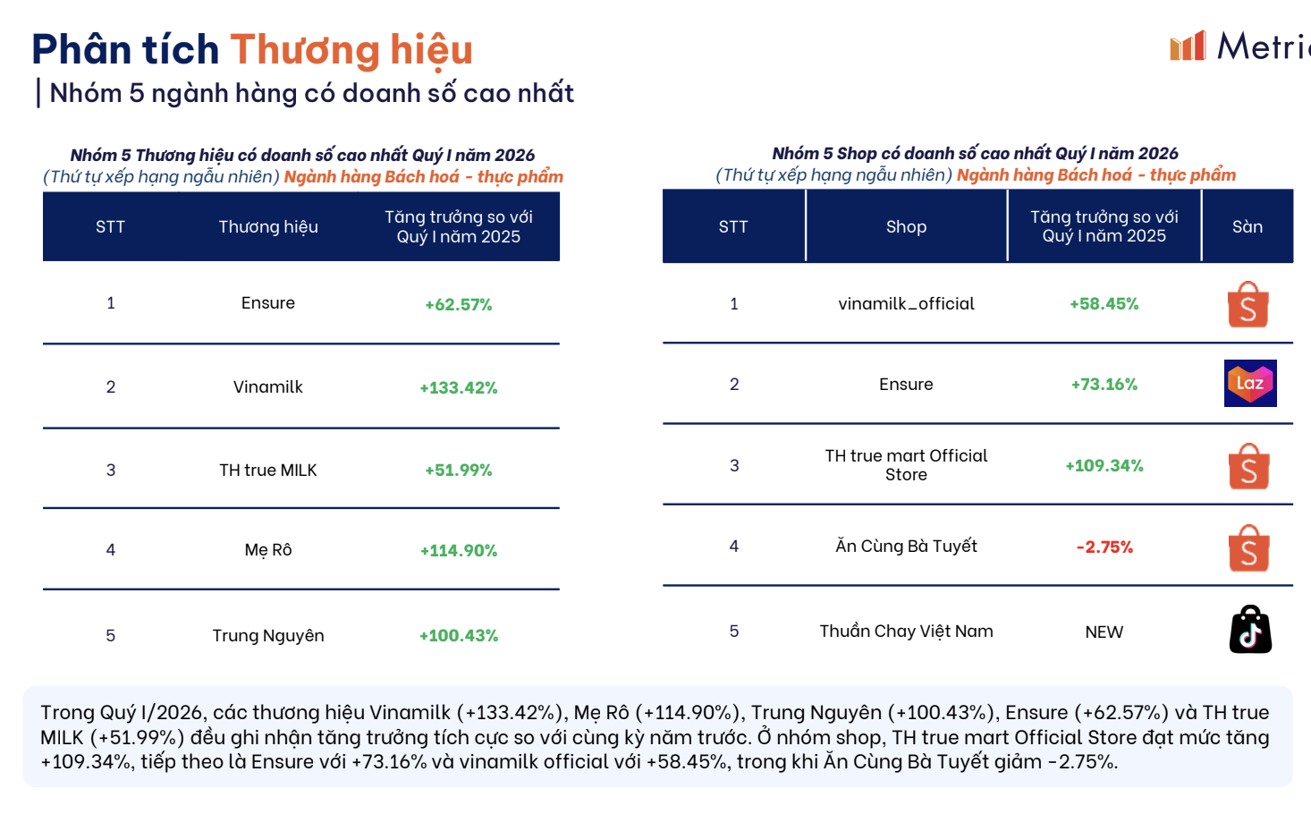 Doanh số thương hiệu Ăn C&ugrave;ng B&agrave; Tuyết giảm trong q&uacute;y I / 2026: Diễn biến Bất ngờ - Ảnh 1.