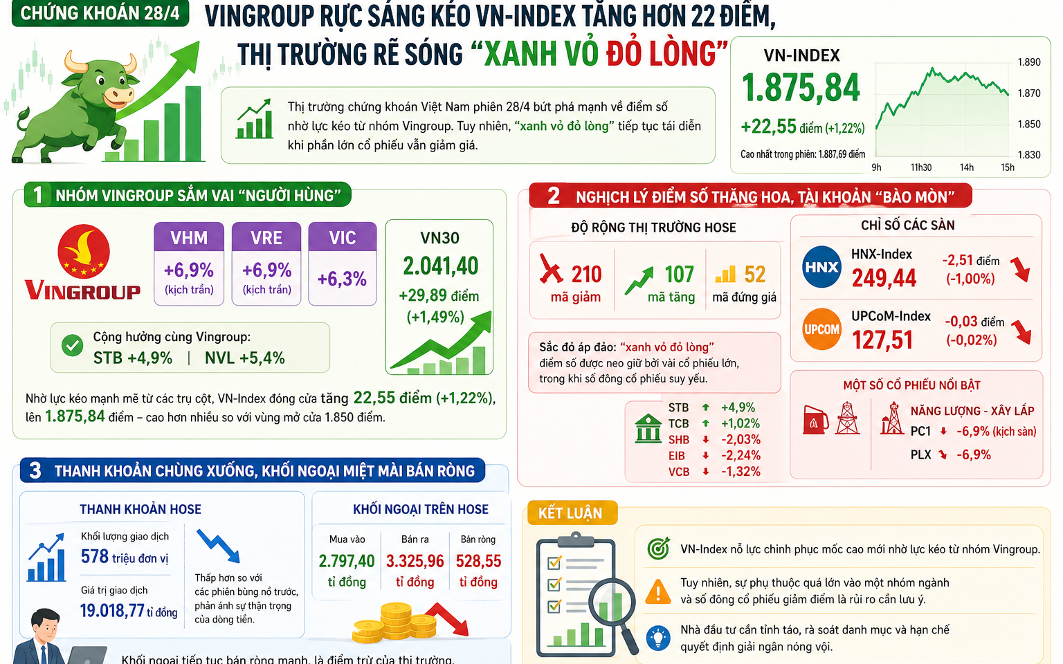Chứng khoán 28-4: "Bộ ba" Vingroup rực sáng kéo VN-Index tăng hơn 22 điểm