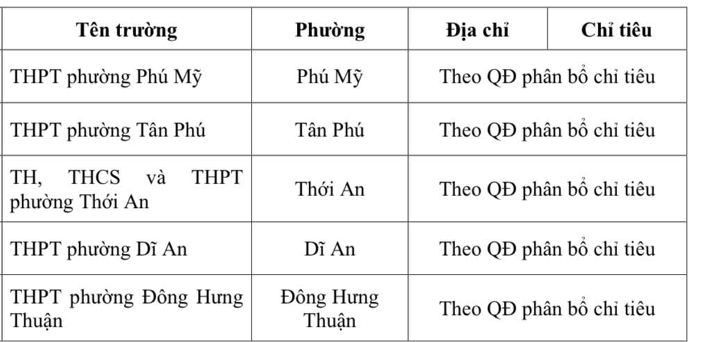 TPHCM có thêm 5 trường THPT tuyển sinh lớp 10, học sinh có thể điều chỉnh nguyện vọng - Ảnh 1.