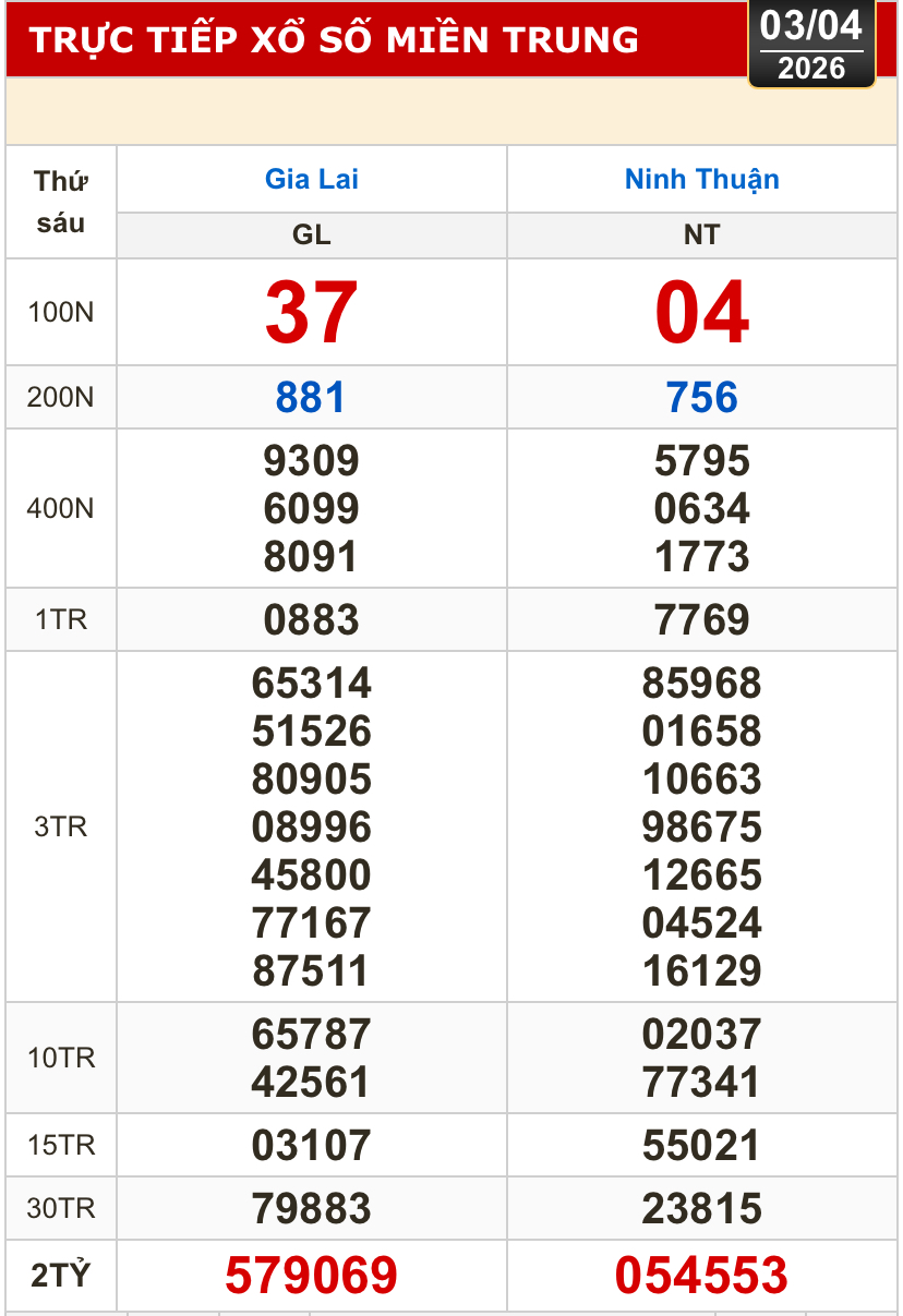 Kết quả xổ số miền Bắc, xổ số miền Trung h&ocirc;m nay, 3-4: Gia Lai, Ninh Thuận, Hải Ph&ograve;ng - Ảnh 2.