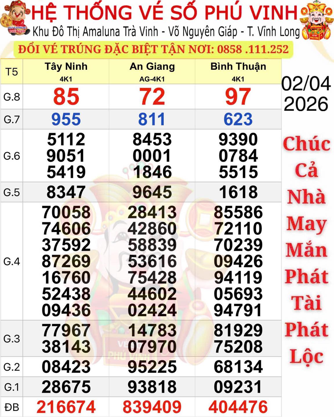 Chiều 3-4, lộ diện nơi trúng giải độc đắc xổ số miền Nam - Ảnh 1.