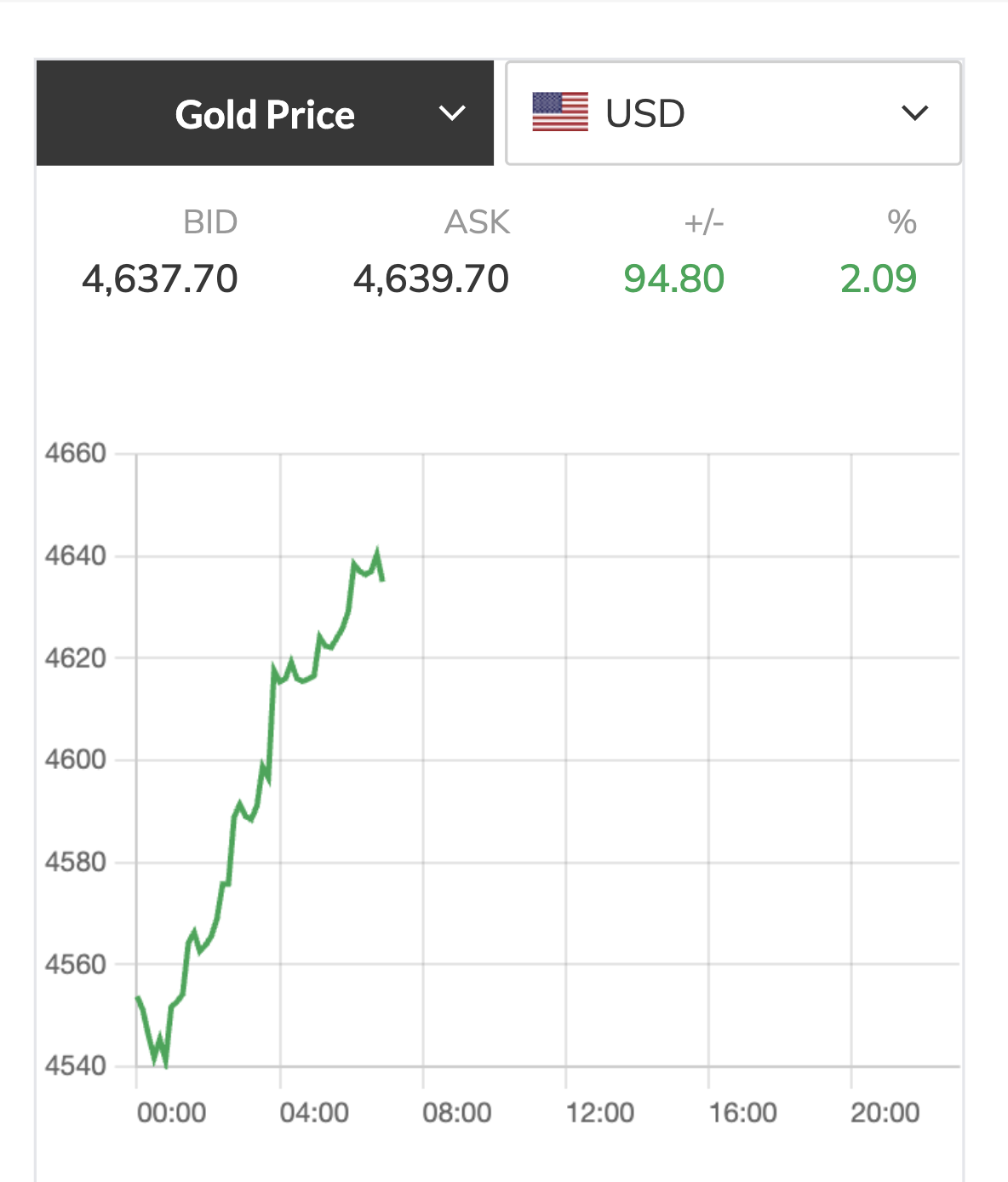 Gi&aacute; v&agrave;ng h&ocirc;m nay tăng bất ngờ vượt 4 . 600 USD / ounce , xu hướng đầu tư mới - Ảnh 2.