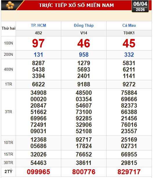 Kết quả xổ số h&ocirc;m nay, 6-4: Xổ số miền Nam - TPHCM, Đồng Th&aacute;p, C&agrave; Mau - Ảnh 1.