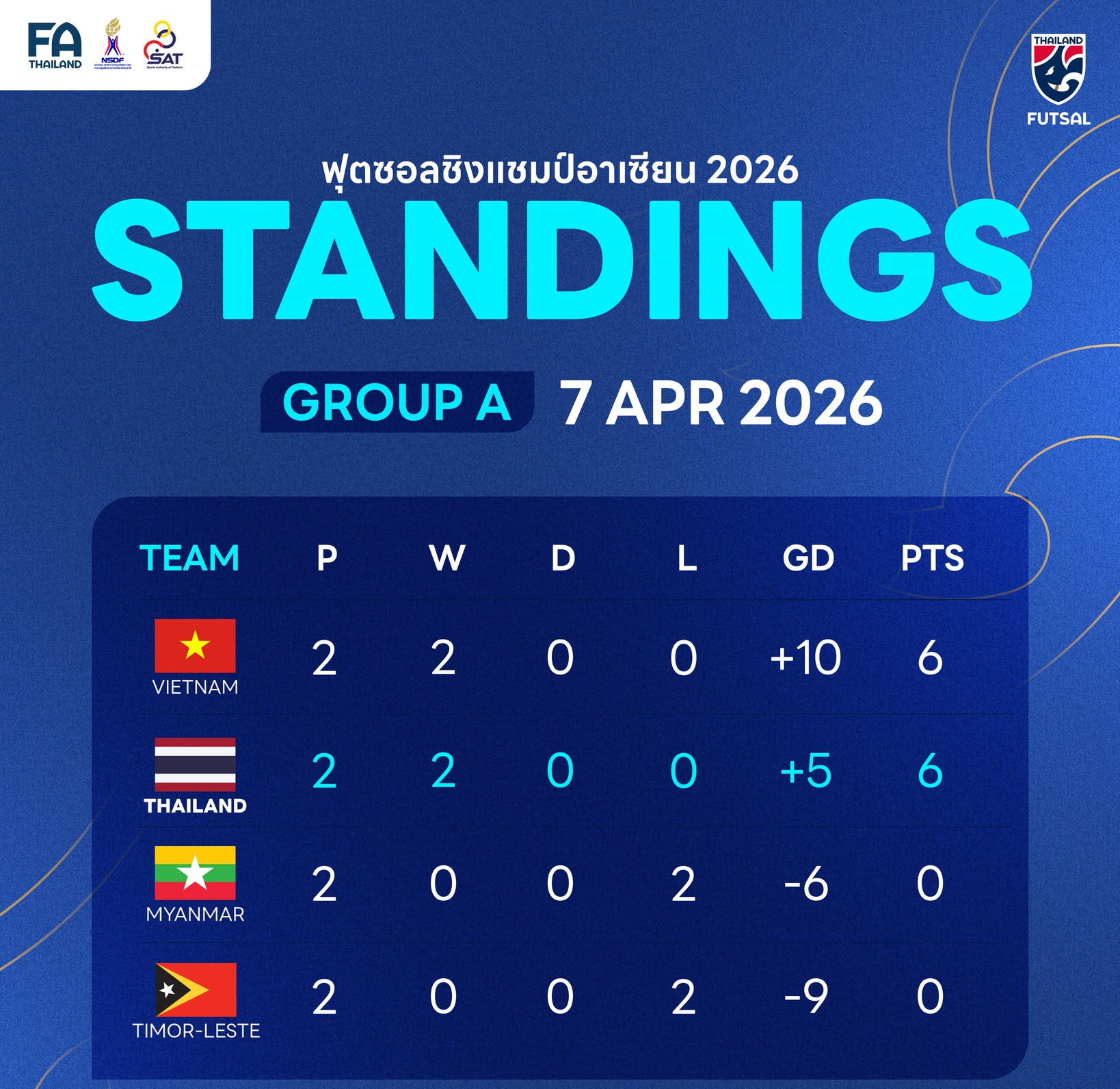 Futsal Thái Lan thắng trắng Myanmar, vẫn xếp sau Việt Nam - Ảnh 2.