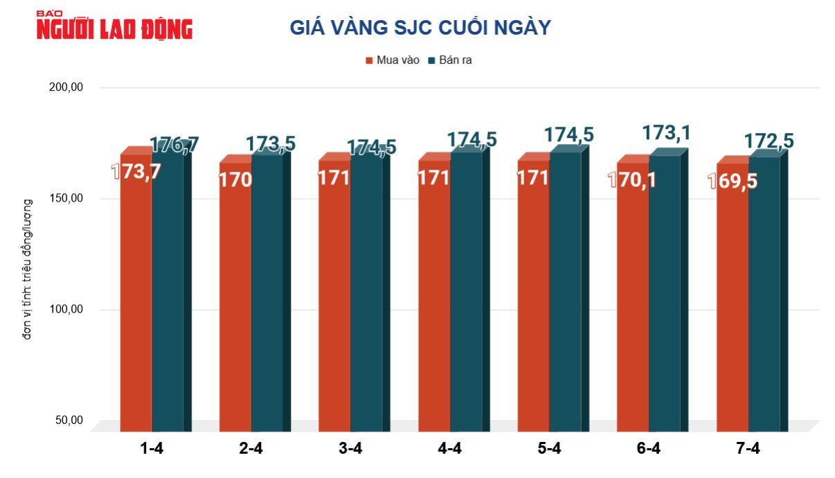 Gi&aacute; v&agrave;ng h&ocirc;m nay, 8-4: V&agrave;ng thế giới tăng 139 USD - Ảnh 2.