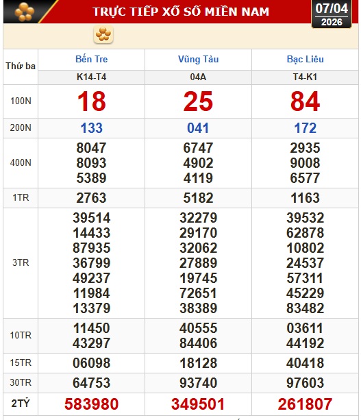 Kết quả xổ số h&ocirc;m nay 7-4 - xổ số miền Nam: Bến Tre, B&agrave; Rịa - Vũng T&agrave;u, Bạc Li&ecirc;u - Ảnh 1.