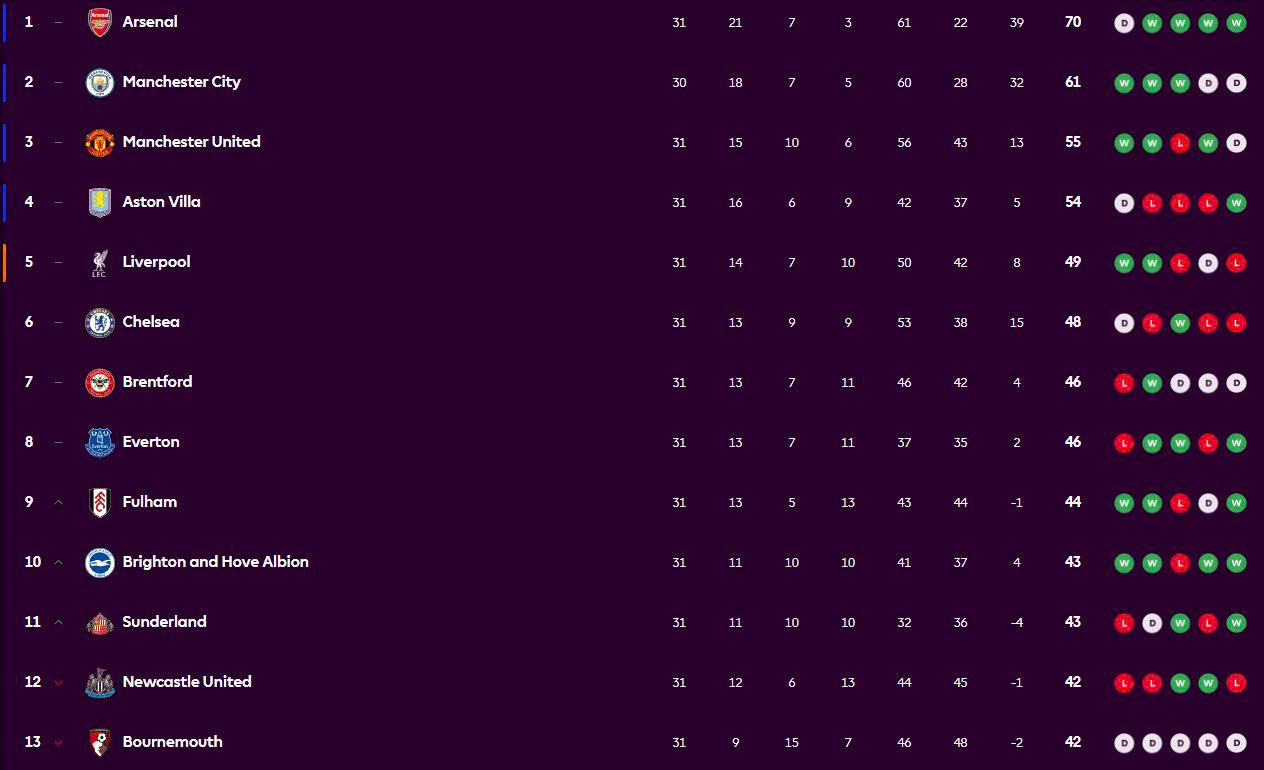 Arsenal gi&uacute;p b&oacute;ng đ&aacute; Anh đoạt suất thứ 5 dự Champions League - Ảnh 2.
