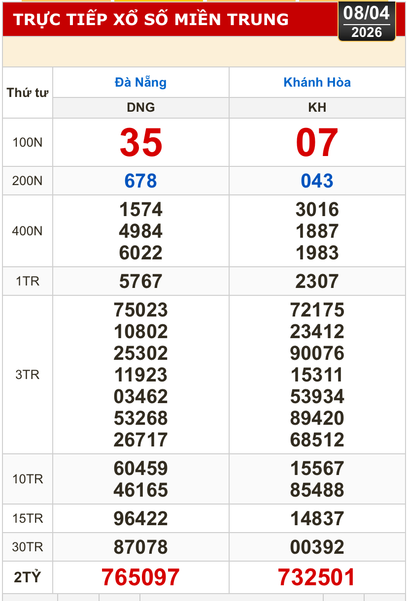 Kết quả xổ số miền Bắc, xổ số miền Trung h&ocirc;m nay, 8-4: Đ&agrave; Nẵng, Kh&aacute;nh H&ograve;a, Bắc Ninh - Ảnh 1.