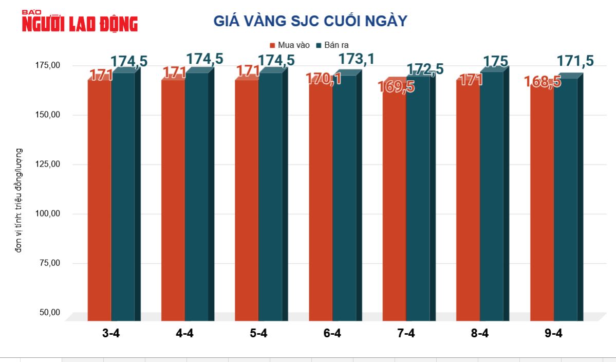 Gi&aacute; v&agrave;ng h&ocirc;m nay, 10-4: Bật tăng trở lại sau phi&ecirc;n lao dốc - Ảnh 2.