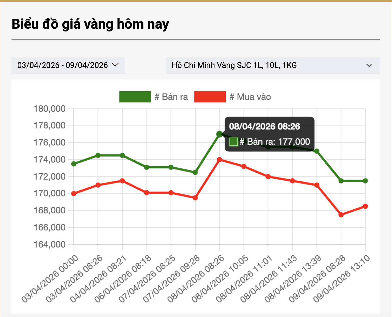 Cuối ngày 9-4, bất ngờ chênh lệch giá vàng miếng SJC với giá thế giới - Ảnh 2.