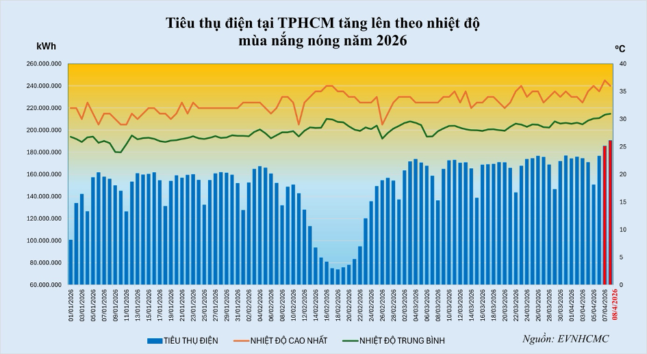 Điện mặt trời m&aacute;i nh&agrave;: Giải ph&aacute;p tiết kiệm điện cho TPHCM năm 2026 - Ảnh 1.