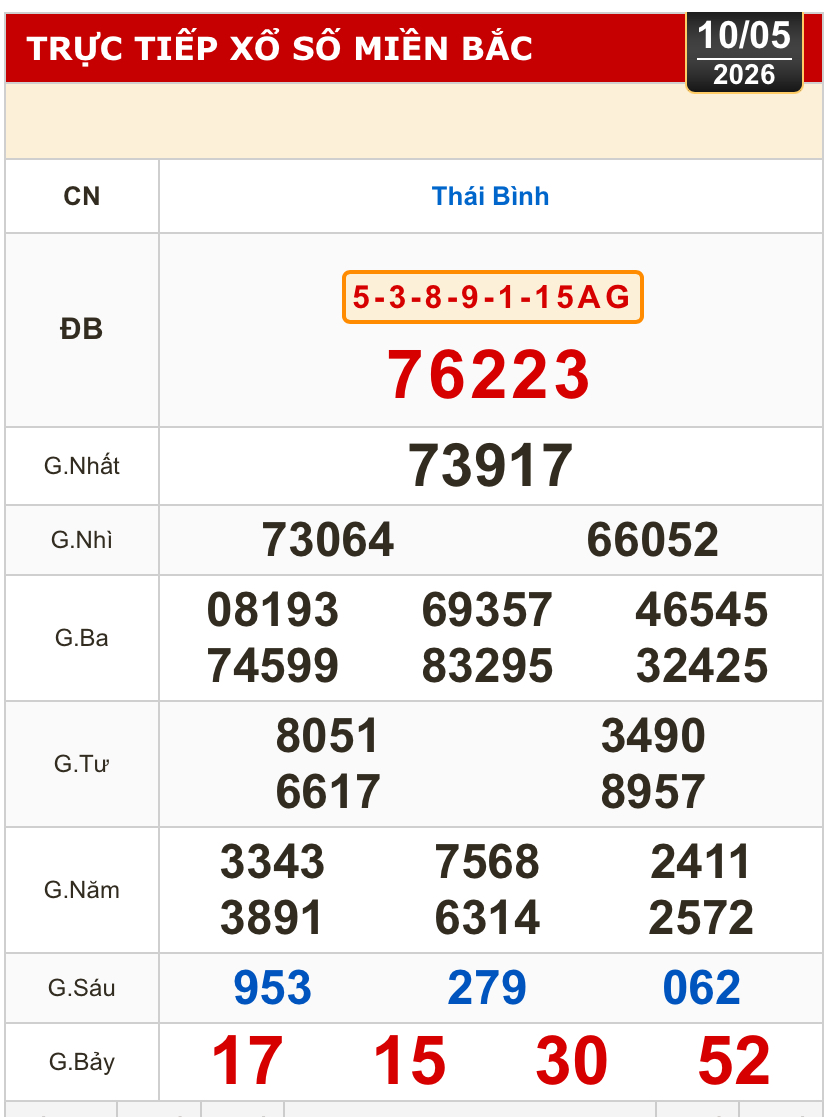 Kết quả xổ số miền Bắc, miền Trung h&ocirc;m nay, 10-5: Kh&aacute;nh H&ograve;a, Kon Tum, Huế, Th&aacute;i B&igrave;nh - Ảnh 2.